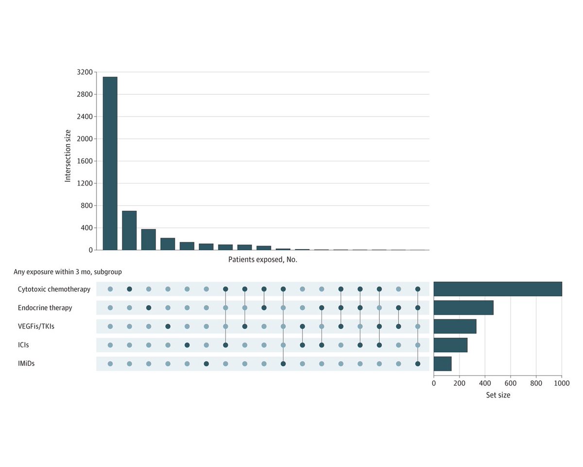 Patients with cancer and COVID-19 need close monitoring for thromboembolism and consideration for risk-mitigating thromboprophylaxis, especially if recently exposed to systemic anticancer drugs. ja.ma/3QFCglF