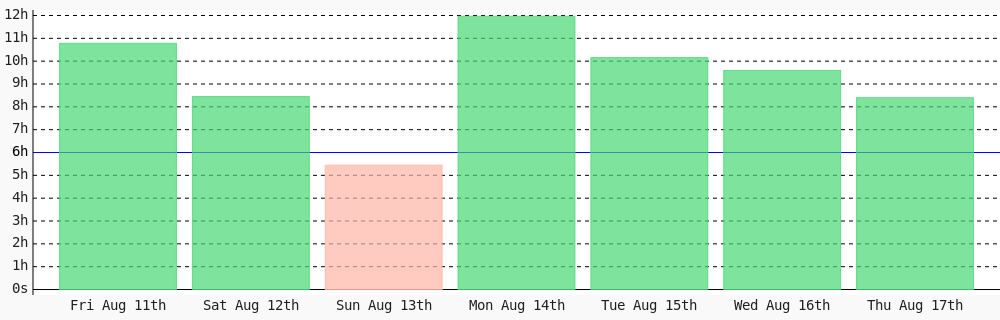 nekitory's tweet photo. Day 113 of #100DaysOfCode. Today I coded 8 hrs 24 mins towards my @WakaTime goal of coding 6 hrs per day except sunday, saturday ✔️ #codegoal https://t.co/6wk4ASUOJq