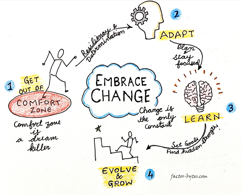 factor_bytes's tweet image. Embrace the Change !! A Scketchnote on embracing change. #sketchnotes #selfdevelopment #professionaldevelopment #embracechange
