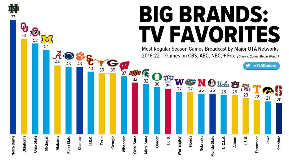 TV NETWORK FAVORITES:
Most Games on Major Networks
2016-22

Who have networks wanted to air the most?

In all the talk on which teams are the biggest brands with the biggest viewership, folks often forget how much bigger TV audiences naturally are on major networks than on cable