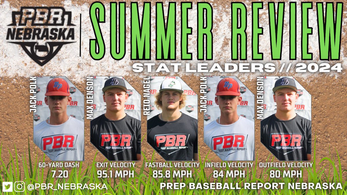 PrepBaseballNE's tweet photo. 𝗡𝗲𝗯𝗿𝗮𝘀𝗸𝗮 𝗦𝘂𝗺𝗺𝗲𝗿 𝗥𝗲𝘃𝗶𝗲𝘄  | 𝙄𝙉𝙎𝙏𝘼𝙉𝙏 𝘼𝙉𝘼𝙇𝙔𝙎𝙄𝙎

2024 Category Leaders
🏃 @Jackpolk24 
🦾 IF  @Jackpolk24 
🦾 OF  @Max_Denson01
💣 @Max_Denson01
🔥 @nagel_reid

Stats ⤵️
https://t.co/dM2HAuyNGg https://t.co/U37vWzfoZG