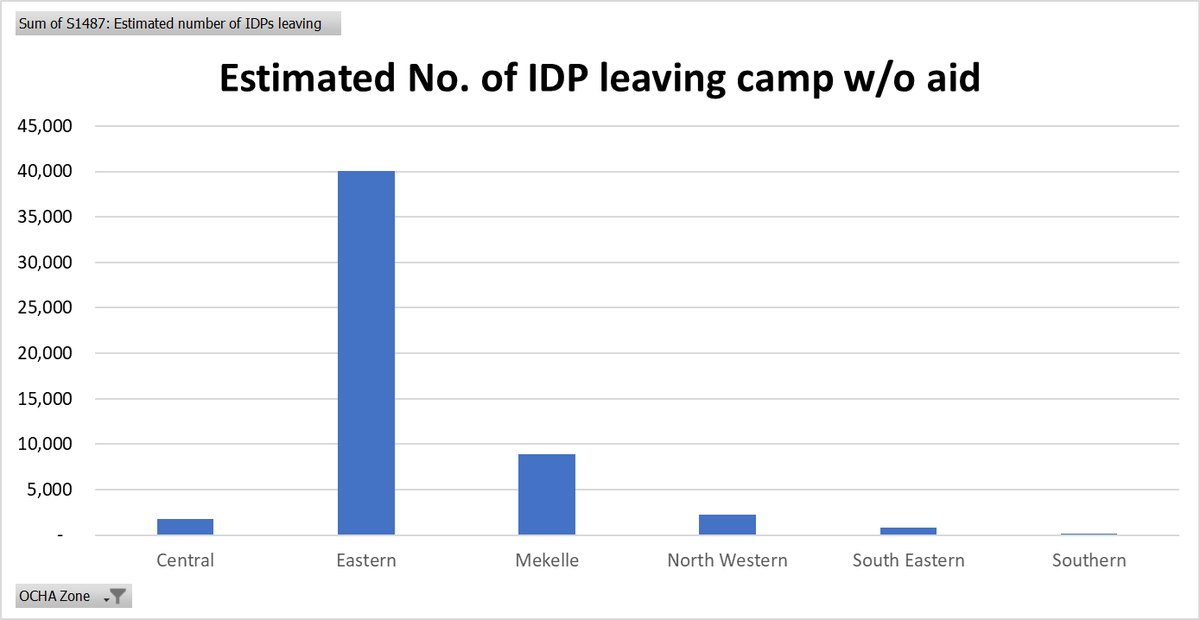 BurbridgeDuke's tweet photo. Everything reported in this segment is supported by the IOM-DTM dataset. Things are so bad for IDPs in the Eastern zone of #Tigray that they are abandoning hosting sites.

@UNOCHA calls this a "spontaneous return" which is a deliberate lie to hide the failure of aid agencies. https://t.co/OfMygEFnZp