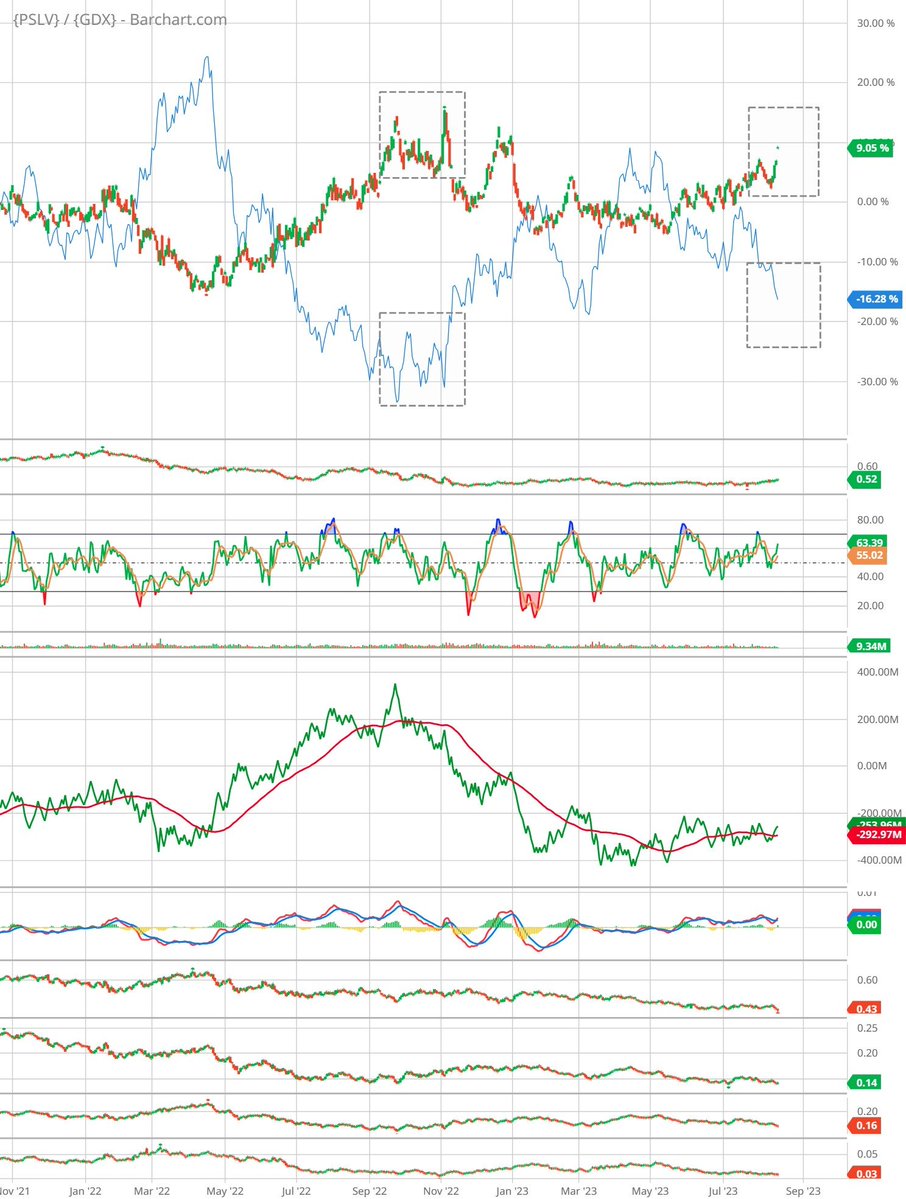 SilverPlusGold's tweet photo. #gold #silver $PSLV $GDX #ratiochart
When this ratio (PSLV:GDX) was peaking last fall, GDX(blue) was @ its lows. Now a similar pattern developing: PSLV is performing better than GDX. If these contrasts become even more extreme, it suggests that a bottom for PMs is near. DYODD https://t.co/MQ49GgslM6