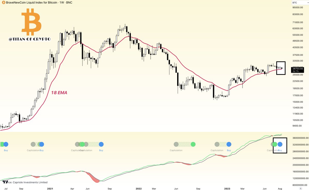 #Bitcoin Hash Ribbons BUY signal flashed for #BTC on the weekly ...