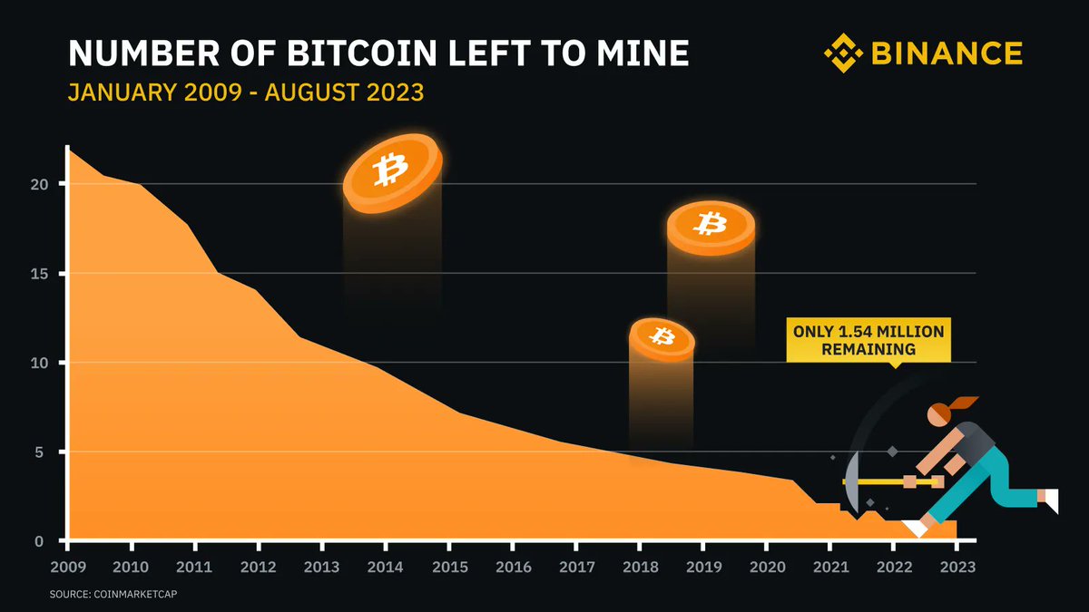 Almost 93% of all #Bitcoin has now been mined.