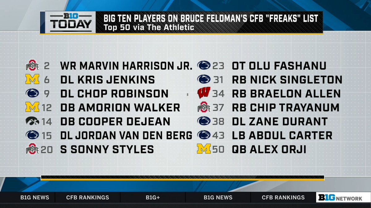 B1Gfootball's tweet photo. Like @Jbooty88 said, it's the ultimate compliment to be called a "freak", and according to @BruceFeldmanCFB, the @bigten has a lot of them. 😏

#B1Gtoday https://t.co/aRSbvGYpD9