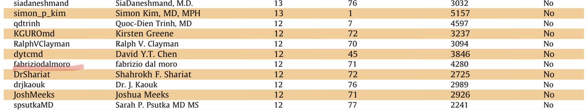 What an honor to enter the list of Top 100 Urology Influencers on Twitter (#69position)! The authors used a scoring system, the SparkScore, that calculates influence on the basis of the number of followers and the number of lists on which the user appears, the average number of…