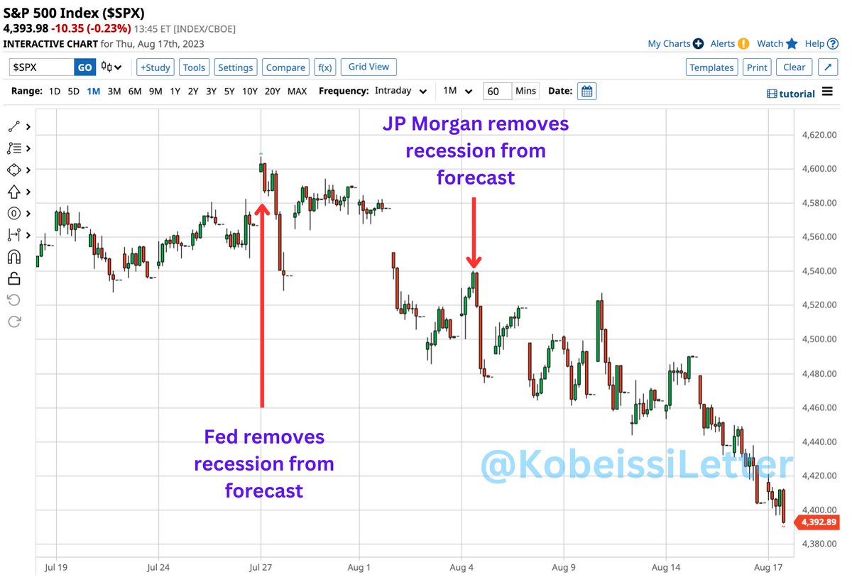 KobeissiLetter's tweet image. You can't make this up:

On July 27th, the Fed said they are no longer forecasting a recession.

Since then, the S&amp;amp;P 500 has lost $1.8 TRILLION in market cap.

Then, on August 4th, JP Morgan said they no longer expect a recession.

Since then, the S&amp;amp;P 500 has lost $1.3 TRILLION…