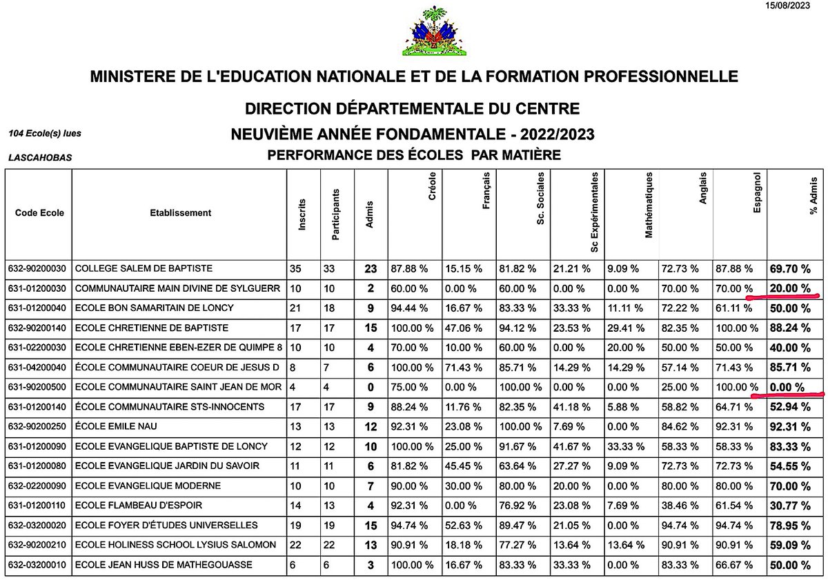 Nesmy Manigat (@nesmymanigat) on Twitter photo Les écoles obtenant de 0% à 20% d'admis aux examens officiels sont sous surveillance du <a href="/MENFP_Education/">MENFP Education Haiti</a> selon les #12mesures. Exemple: Ecole communautaire main-divine de Sylguerre et Ecole communautaire Saint-Jean de Morne-Michel du Centre. Voir résultats 9è A.F par école, par Les écoles obtenant de 0% à 20% d'admis aux examens officiels sont sous surveillance du <a href="/MENFP_Education/">MENFP Education Haiti</a> selon les #12mesures. Exemple: Ecole communautaire main-divine de Sylguerre et Ecole communautaire Saint-Jean de Morne-Michel du Centre. Voir résultats 9è A.F par école, par