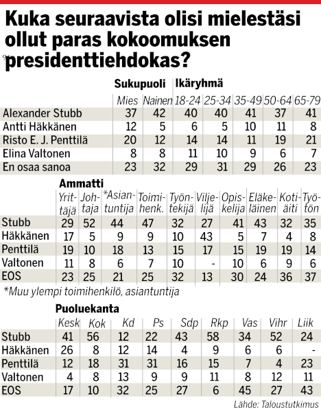 Kiinnostava taulukko. Stubb on suositumpi kuin Häkkänen jokaisessa amattiryhmässä, paitsi viljeliä. 
Häkkänen on myös suht suosittu keskustalaisten keskuudessa. is.fi/politiikka/art…