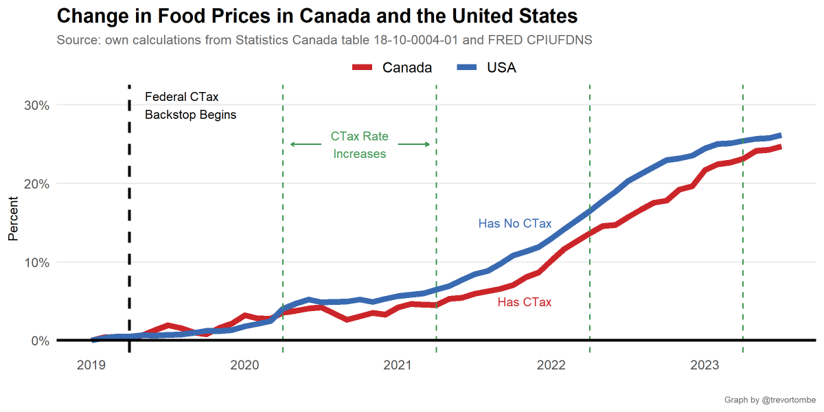 trevortombe's tweet photo. Do carbon taxes affect food prices? Yes, there's research on this: https://t.co/gW0SgbL6mI 

Is the effect large? No. Not at all.

Food prices dominated by other factors. Simple illustration: look at the US, which doesn't have CTax, compared to Canada. #cdnecon #cdnpoli https://t.co/WwmnAuaQPN