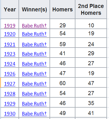 @BSmile How great was Babe Ruth?
Here are 10 yrs he lead the league in home runs with the home run total for the 2nd place finishers. 
He was in a league of his own.