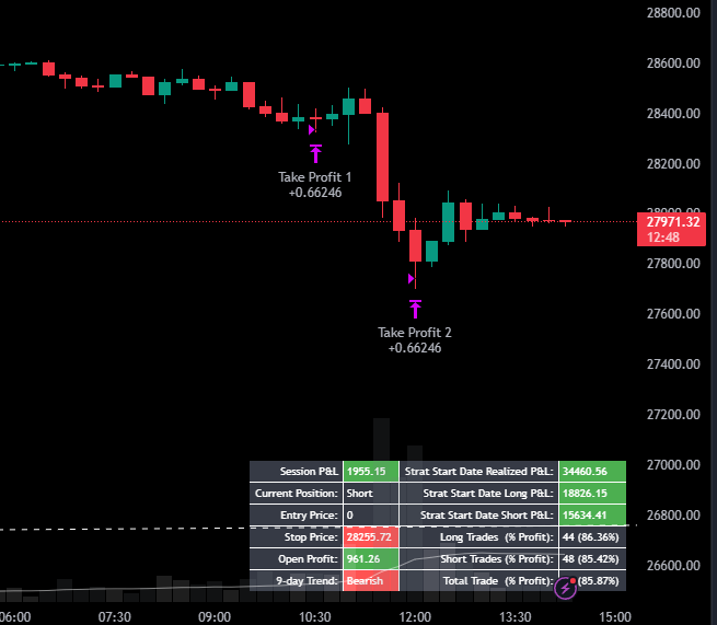 DivergentStrats's tweet photo. Second update!  Second profit level taken leaving just a third of the initial position on the table, this trade has now secured nearly $2,000 in profit.

Stop has tightened due to today's extreme volatility, next update will be position close. https://t.co/ZJleqsk1yA