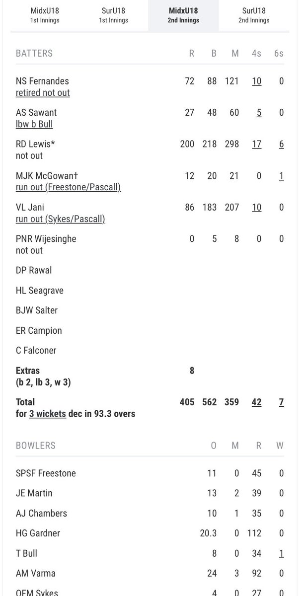 Departing 1st XI boys captain Rhys struck a majestic undefeated 200 for Middlesex U18s against their Essex counterparts today.