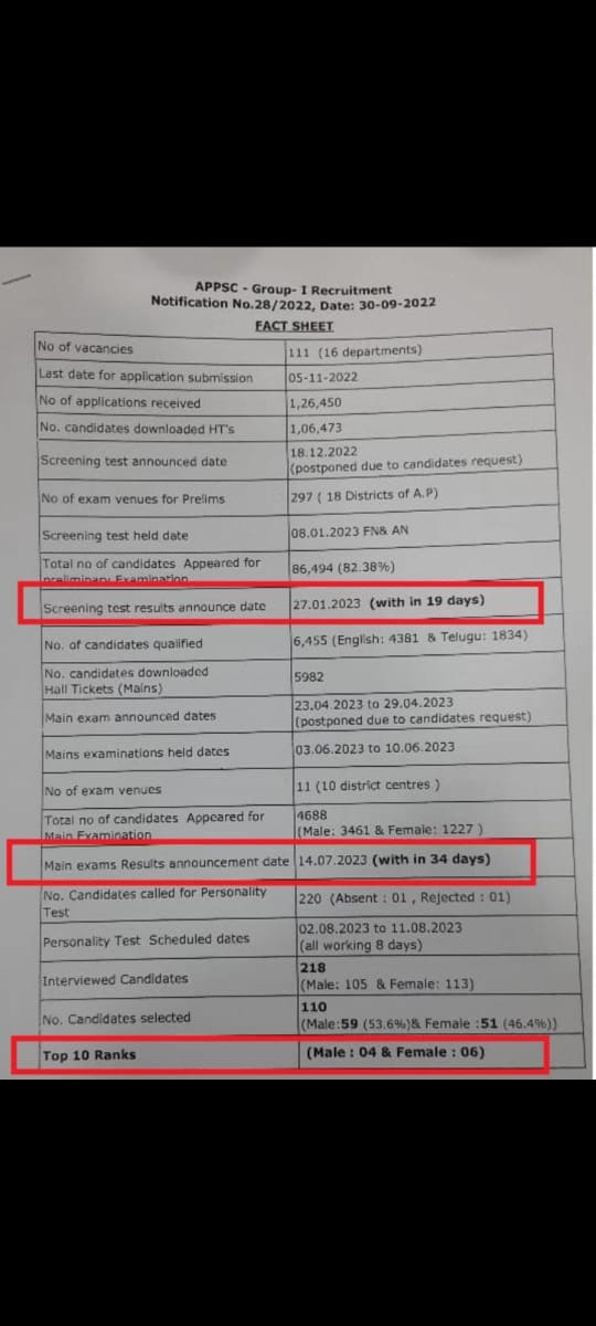srinivas93dkp's tweet photo. Recruitment completed with in a year in so called poor state by our beloved leader, it's been 1.5 year even group 1 prelims results not given. This is standards of our TSPSC , shameful
@KTRBRS , @TelanganaCMO , @RaoKavitha, @kishanreddybjp, @bandisanjay_bjp https://t.co/UJBa4iLny0