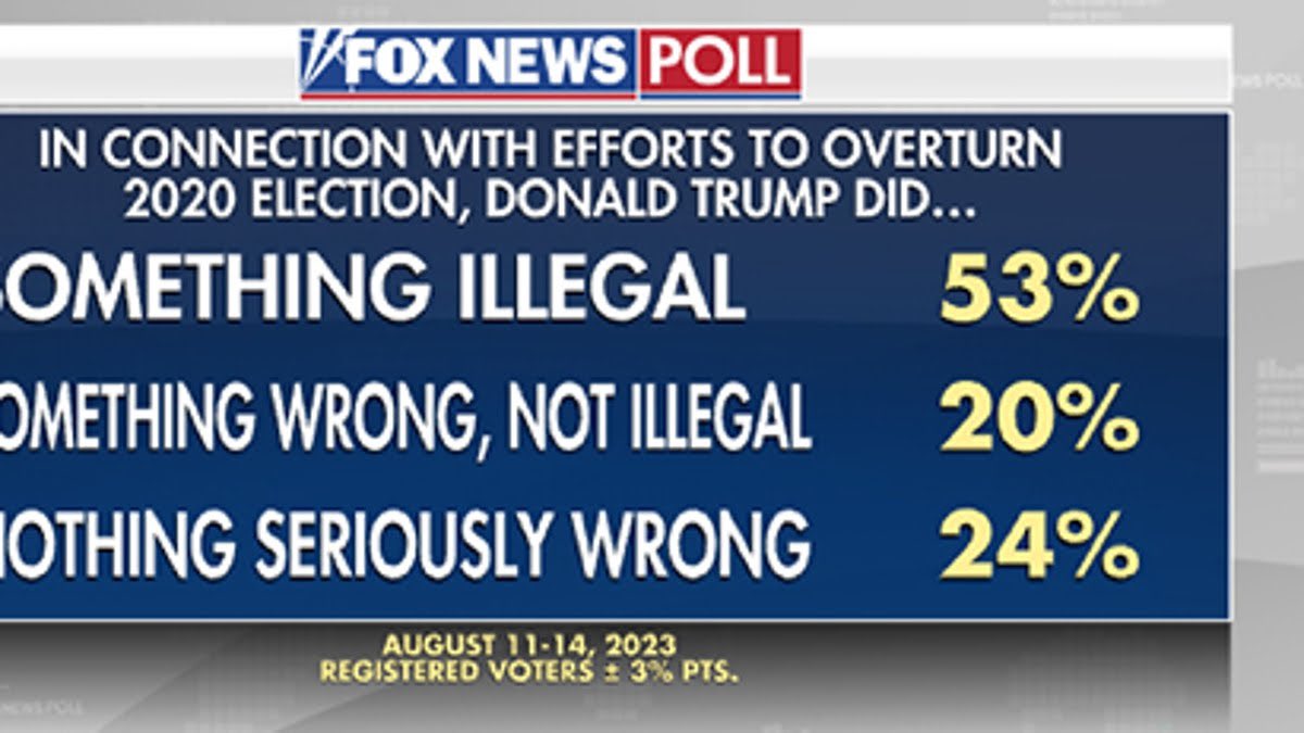 dearsusanbranch's tweet photo. @JoeyMannarinoUS @reammaggie5 FYI, this just out today… #FoxPoll https://t.co/Csxdncnt1J