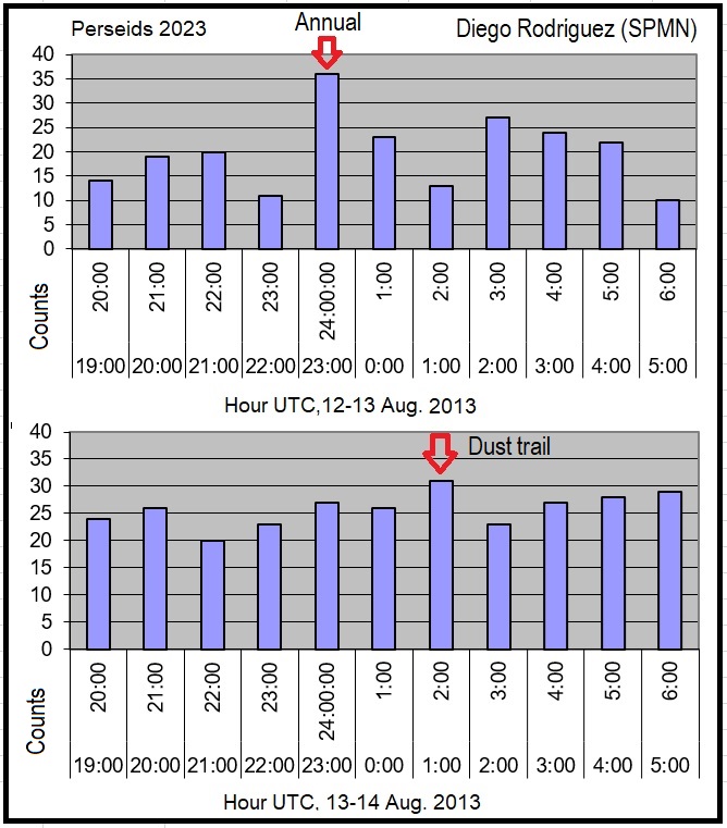 #PERSEIDS2023 COUNTS USING OUR FORWARD-SCATTER STATIONS CONFIRM A NEW PEAK. A preliminary analysis by Prof <a href="/Josep_Trigo/">Dr. Josep M Trigo ⭐🌛#PlanetaryDefense #DART HERA</a> <a href="/ice_csic/">Institute of Space Sciences (ICE-CSIC)</a> <a href="/IEEC_space/">Institut d'Estudis Espacials de Catalunya (IEEC)</a> "confirms J. Vaubaillon prediction of a 109P dust trail being crossed by Earth on Aug. 14th, producing a similar level than that on 13th"