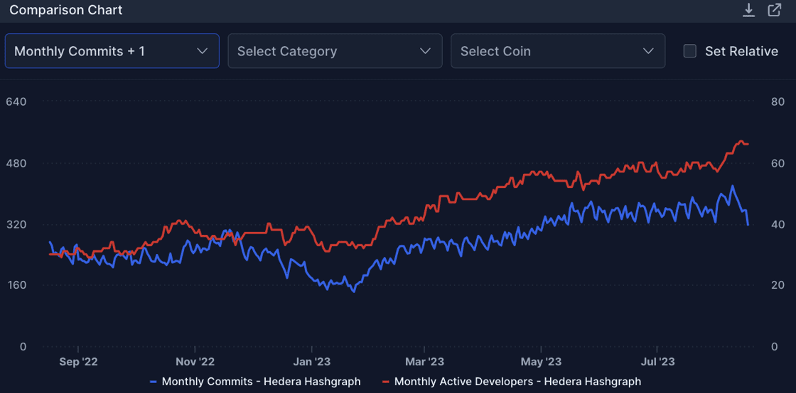 TheTieIO's tweet photo. 👩‍💻 2023 brings more developer interest in Hedera Hashgraph🛠️ #DeveloperInterest #Innovation https://t.co/YLIN4G9hSo