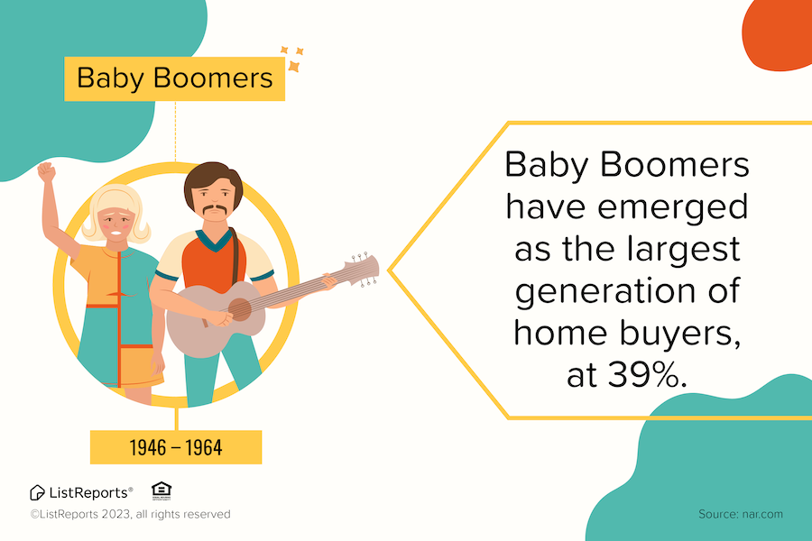 Sammyllewe's tweet photo. Unlike in previous years, millennials are no longer the largest group of homebuyers; baby boomers (both older and younger generations) are. But one thing has stayed the same; the market is competitive. So give yourself an advantage and work with an expert agent – work with me! https://t.co/YAJKg5D0H1