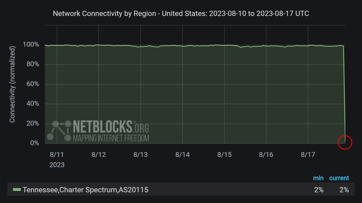 netblocks's tweet image. ℹ️ Confirmed: Real-time metrics show US internet provider Charter Spectrum (AS20115) is currently experiencing a widespread outage in multiple states with high impact to Tennessee; metrics show regional connectivity at 2% of ordinary levels 📉 #SpectrumOutage