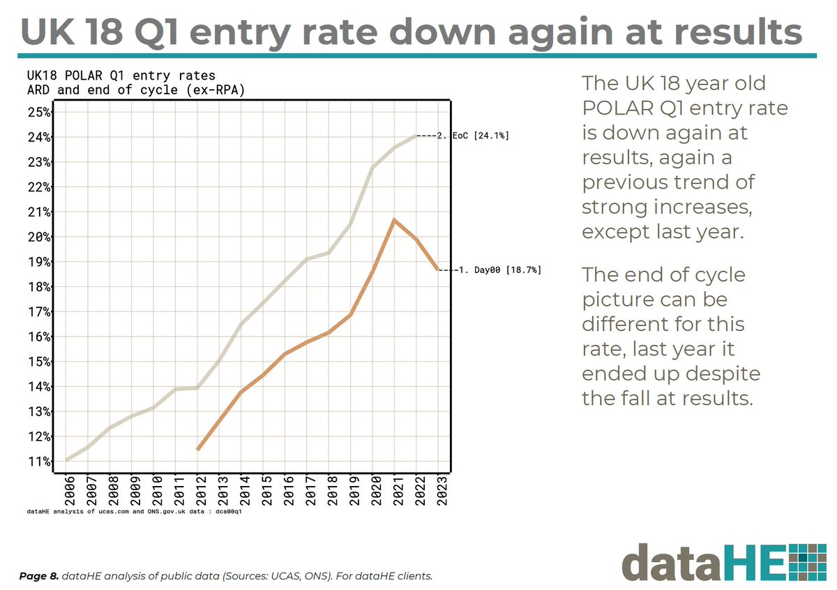 A second year of falling entry rates for UK 18 year olds at A level results today. 

Rates were down across the UK and for different group - including POLAR4 Q1 here which recorded largest ever fall.

Unexpectedly higher grades boosted entry in 21 but not last year.