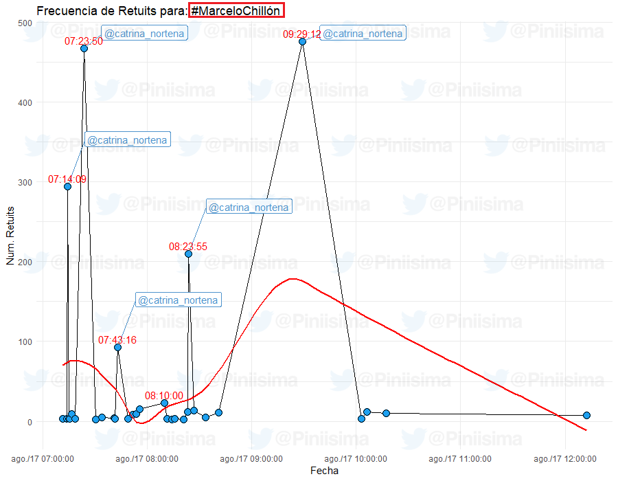 Aunque lo nieguen, avísenle a Marcelo Ebrard que desde ayer le están coordinando campañas artificiales de ataque y desprestigio.😬

La cuenta marioneta (<a href="/catrina_nortena/">La Catrina Norteña</a>), encargada de coordinar los ataques pertenece al grupo de propagandistas de Claudia.😱
👇