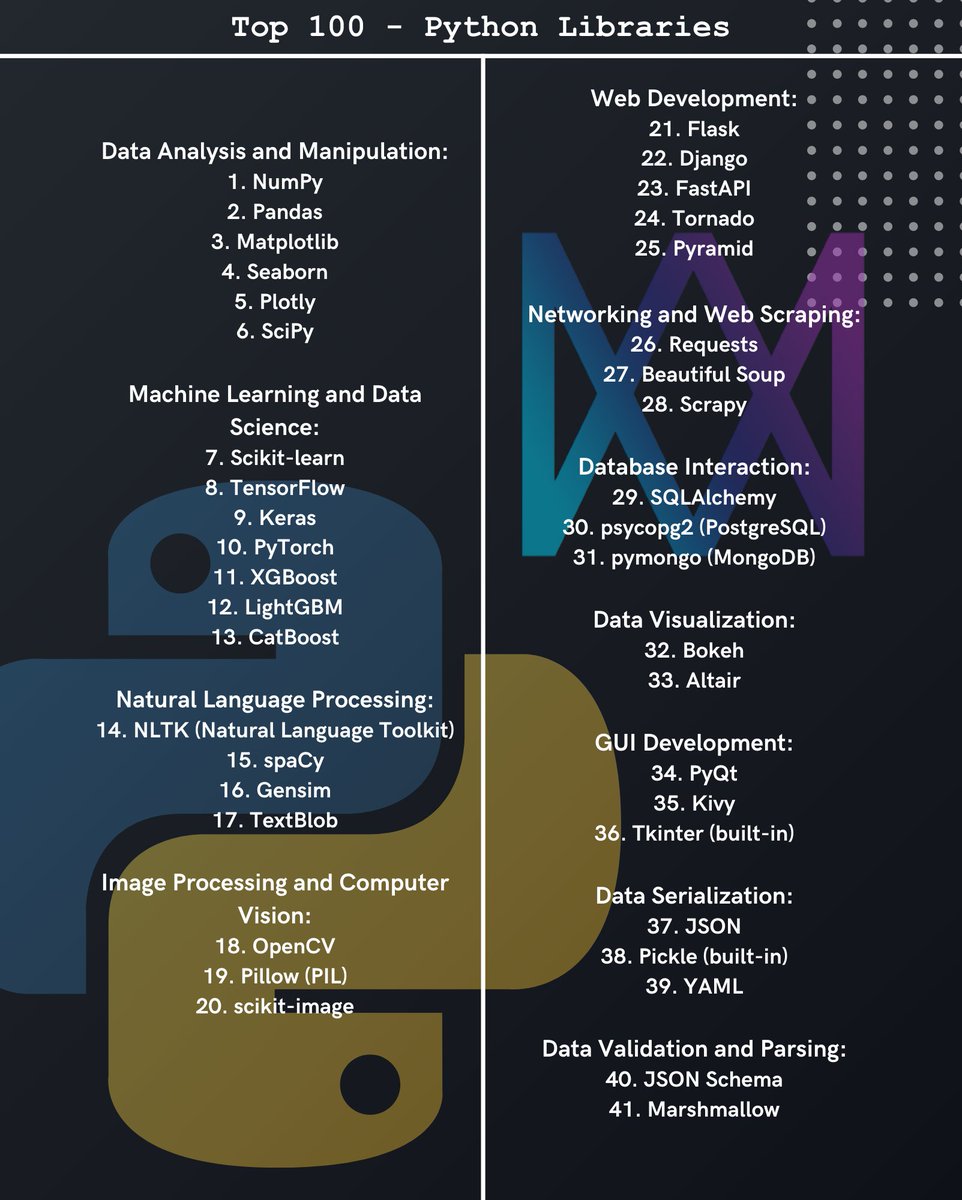 amxerv's tweet photo. In the dynamic world of business and innovation, staying ahead means leveraging the best tools available. Introducing our comprehensive guide to the "Top 100 Python Libraries" – a goldmine of resources meticulously curated by us to supercharge your data-driven strategies. 📈📊 https://t.co/RT1LTo496P