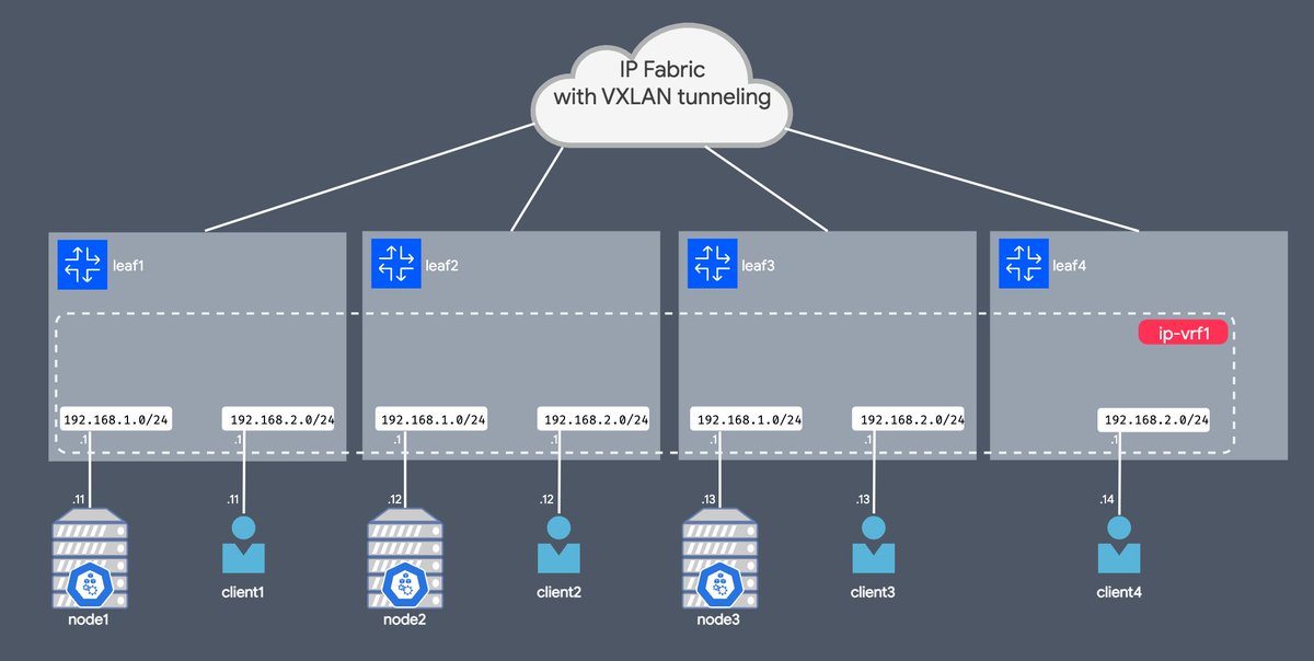 My colleague submitted a post to learn.srlinux.dev where he shared a lab that describes how EVPN-VXLAN fabric underpins k8s clusters and how k8s services map to EVPN services.

I personally find it very interesting, as quite often k8s is imagined as something that runs on
