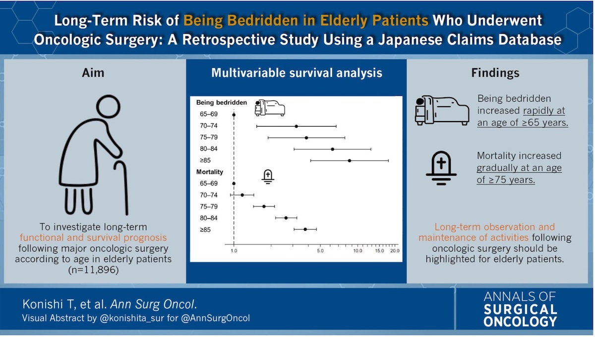 AnnSurgOncol's tweet photo. #VisualAbstract : Long-Term Risk of Being Bedridden in Elderly Patients Who Underwent #OncologicSurgery : A Retrospective Study Using a Japanese Claims Database @konishita_sur @UTokyo_News_en 

https://t.co/e5OKKkrpUE https://t.co/pWm2ZQkIBU