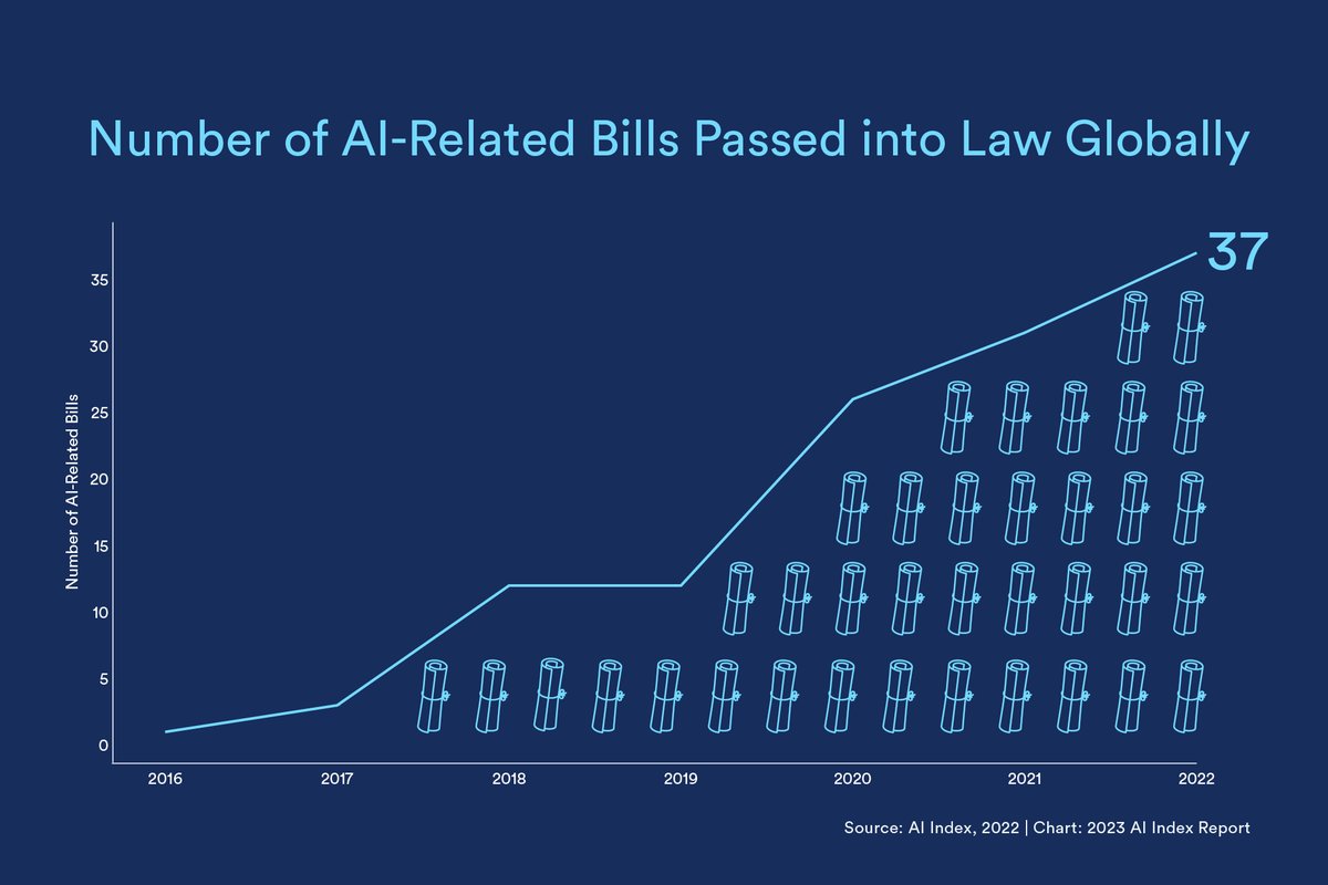 MyConversica's tweet image. As the #AIexplosion continues, government regulation is following suit. Conversica #legaleagle Lewis Barr has the R.E.M.-inspired details on existing and potential new regulations affecting AI this week on the blog: 

ow.ly/Ai3I50PAwXl

#AIregulation #generativeAI