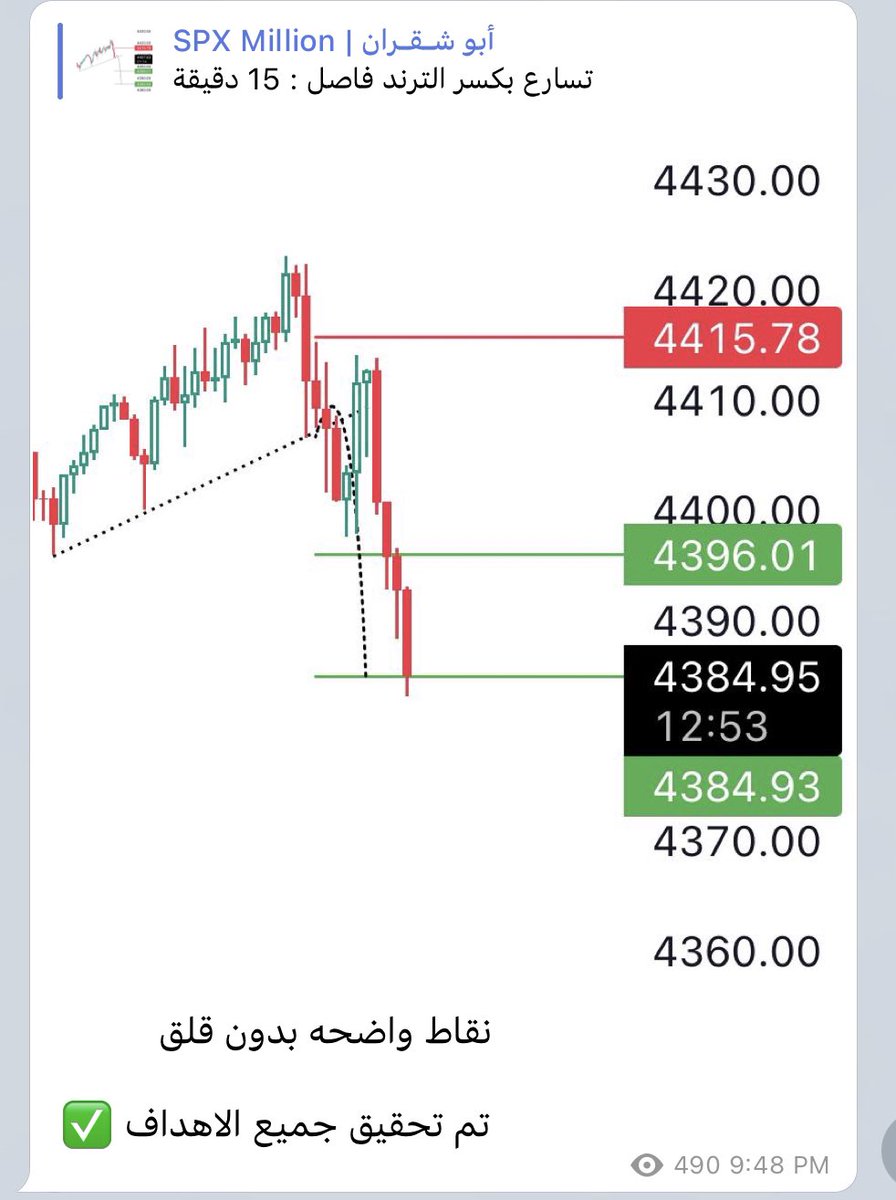 Abu_Shaqran's tweet photo. تداول اليوم ، بشكل واضح وصريح 
والطرح للجميع ، بصيغه مشاركه تداول محفظتي 

علماً انه يوجد صفقات اخرى 

اسأل الله انه يرزق الجميع 

$spx
$tsla https://t.co/eCJrPsstsk