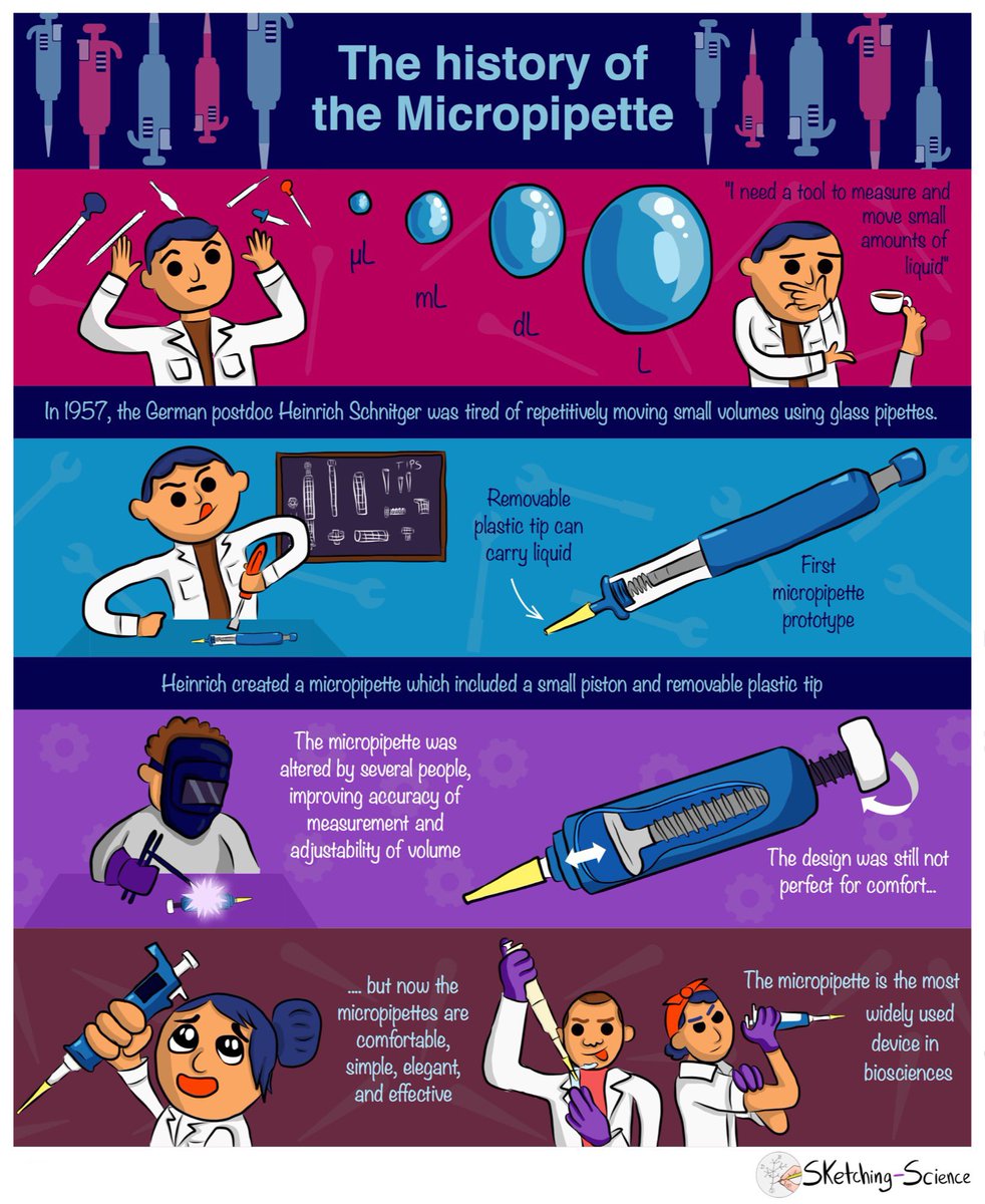 The micropipette is one of the most essential tools in modern biology, chemistry and medicine. It allows researchers to handle small volumes of liquid with precision and accuracy. But do you know how it was invented?