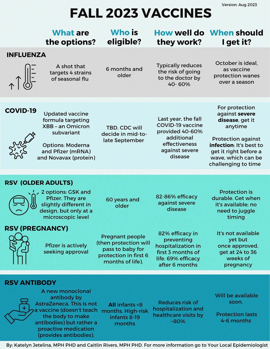 It’s the first time we have vaccines for all three fall respiratory viruses that hospitalize and kill hundreds of thousands annually. This is a big deal, that is, if we utilize them. 

<a href="/cmyeaton/">Caitlin Rivers</a> and I put together a summary: the what, who, and when for each.