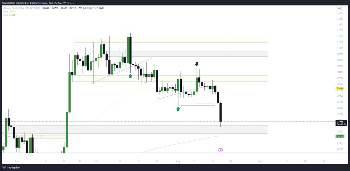 MujtabaHimself's tweet photo. $29874 - $27683 as said already, #Bitcoin is quite unstable these days🥱

https://t.co/0ydSDfZc42 https://t.co/KLZ0vqXnKM