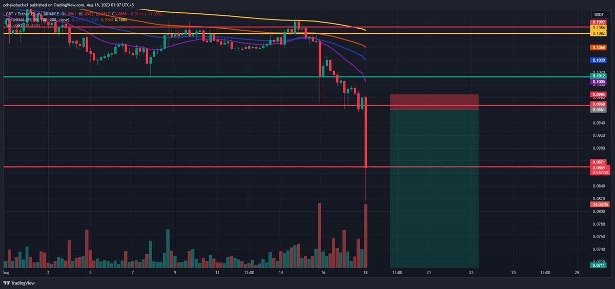 Bad for crypto Good for me.
shorted $grt right before crash.
 #Bitcoin
#crypto
#StockMarket 
#BTC