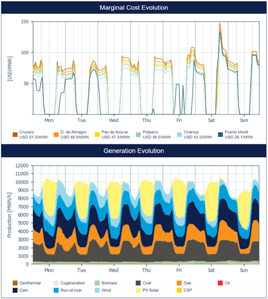 CelineAssemat's tweet photo. Por la alta disponibilidad hidráulica y la necesidad de mantener centrales térmicas encendidas, el sistema eléctrico chileno empezó agosto con:
-28% de #vertimiento #solar ❗️
-un costo marginal que cayó a 0 USD/MWh durante 59 horas de Crucero a Charrúa y 97 horas en Puerto Montt https://t.co/aW4fElJw9e