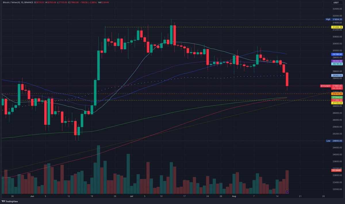 RossRL's tweet photo. @CryptoKaleo I don’t see any problem with #Bitcoin #BTC still has some valid room to go down. If it breaks that trend line and goes below the Daily 200MA then its other story. *Trend line is almost at the same level as de 200MA. https://t.co/WXEzwBCyhi