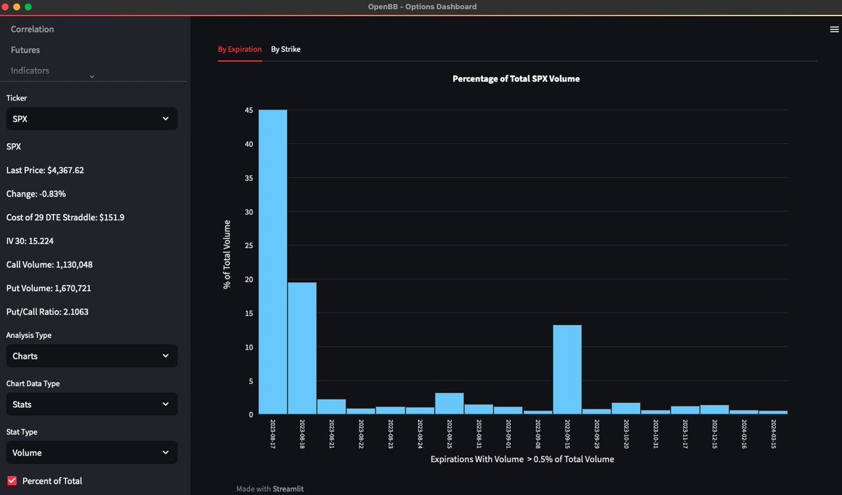 NiteCapResearch's tweet photo. 45% of all $SPX trading volume today is for contracts expiring today.

Get this dashboard in v3.2.1 of the @openbb_finance Terminal. https://t.co/Tc1RSQLvld