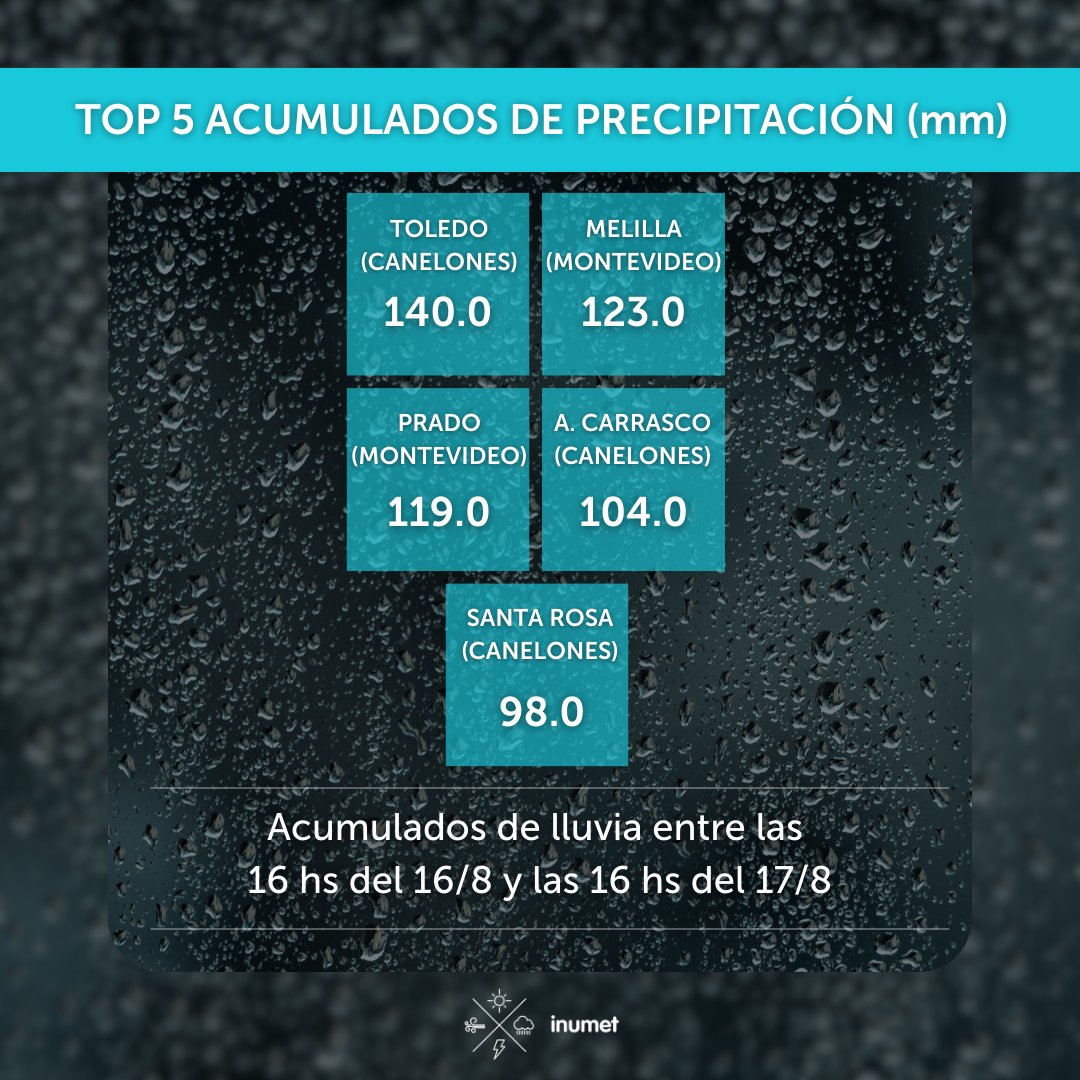 Inumet_'s tweet photo. Registros y reportes asociados al tiempo severo de las últimas 24 hs. que afectó a Uruguay. https://t.co/8qxODLU8Tc