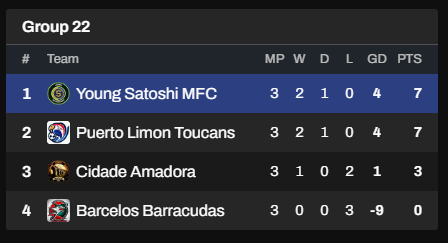 SatoshiMFC's tweet photo. After halfway into IMFF Cup Group Stages:

IMFF Aspirants Cup:
Young Satoshi MFC🟢 - Sharing 1st spot in the group

IMFF Rivals Cup:
Flow MFC🖕 - Leading the group

IMFF Contenders Cup:
Satoshi MFC💲 - 3rd in the group

@playMFL #onFlow #Web3Gaming https://t.co/3e9zJIWjtR