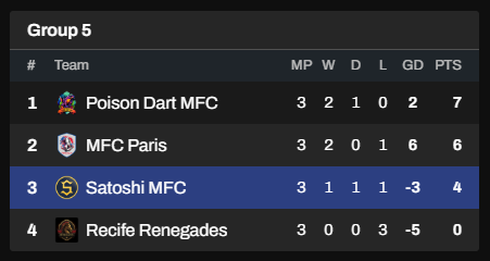 SatoshiMFC's tweet photo. After halfway into IMFF Cup Group Stages:

IMFF Aspirants Cup:
Young Satoshi MFC🟢 - Sharing 1st spot in the group

IMFF Rivals Cup:
Flow MFC🖕 - Leading the group

IMFF Contenders Cup:
Satoshi MFC💲 - 3rd in the group

@playMFL #onFlow #Web3Gaming https://t.co/3e9zJIWjtR