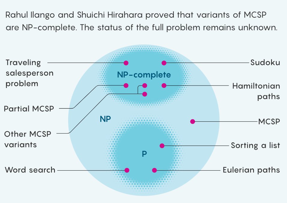 Igor Carboni Oliveira (@igorcarbonioliv) on Twitter photo Delighted to see several exciting results and colleagues covered in this massive article on Complexity Theory and Meta-Complexity written by <a href="/benbenbrubaker/">Ben Brubaker</a> for <a href="/QuantaMagazine/">Quanta Magazine</a>:
quantamagazine.org/complexity-the… Delighted to see several exciting results and colleagues covered in this massive article on Complexity Theory and Meta-Complexity written by <a href="/benbenbrubaker/">Ben Brubaker</a> for <a href="/QuantaMagazine/">Quanta Magazine</a>:
quantamagazine.org/complexity-the…