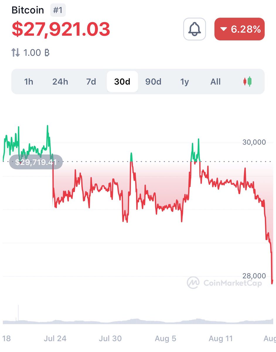 JUST IN: Bitcoin falls below $28,000 for the first time since late June 🫣