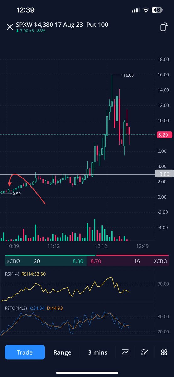 bluedeviltrades's tweet photo. The one day I finally get to stay home and trade, I miss out on nasty gains.

Bought a few of these $SPX puts at $60/each at that second $440.50 reject on $SPY 

Sold them at $300/each

They go to $1,600/each 🫠

I’m grateful for my gains, but fuck… https://t.co/c1hCv2qU1m