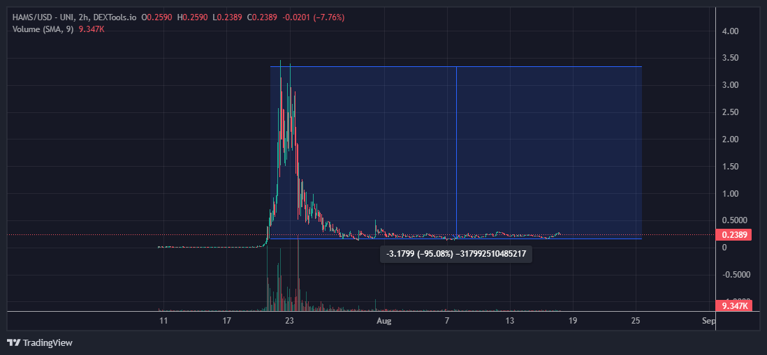 HamsMaster's tweet photo. @cryptoskullx @hamsters_gg $HAMS

I guess this counts as a dip https://t.co/ZcIZUZTKA0