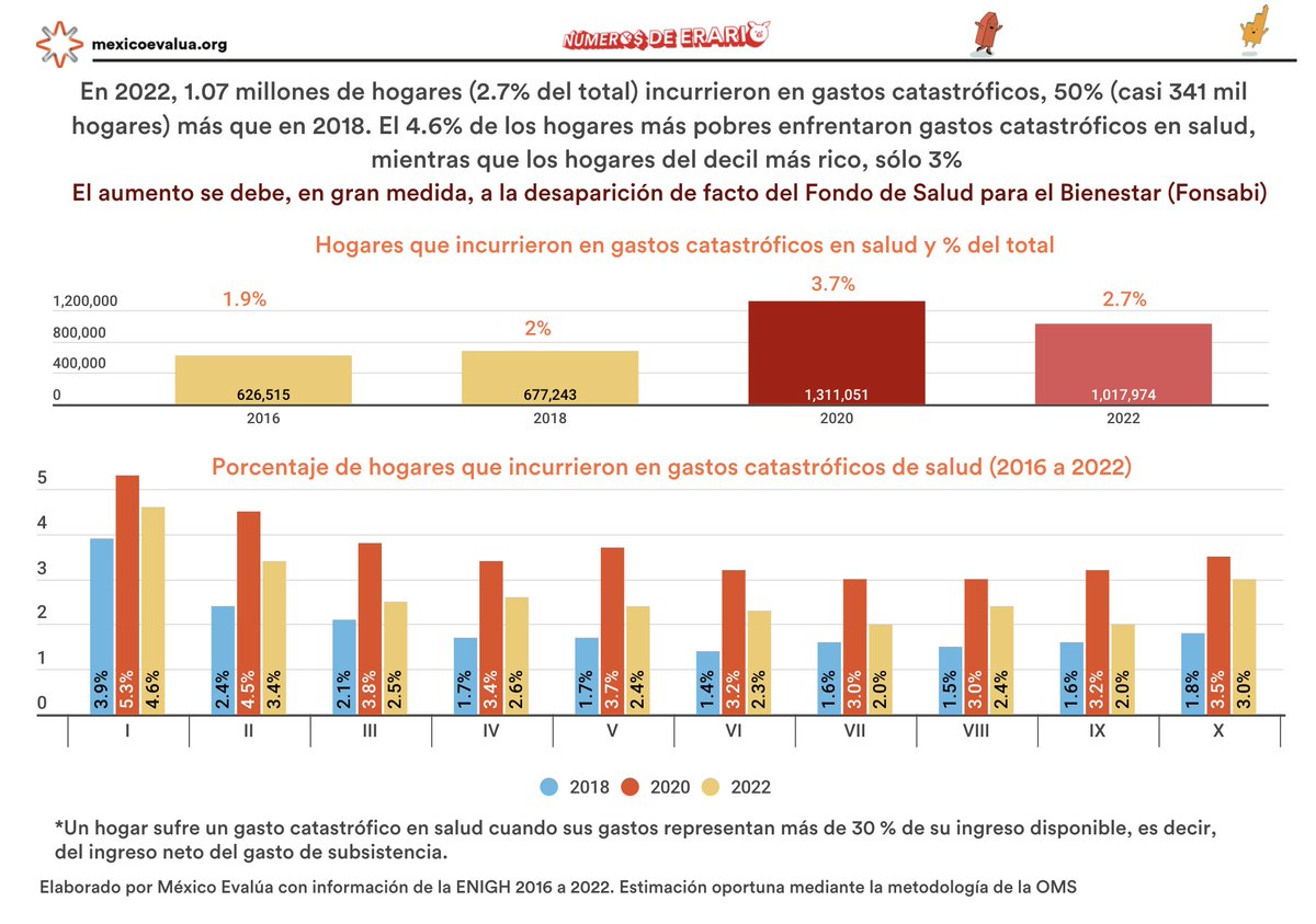 mexevalua's tweet photo. Los hogares más pobres han afrontado en mayor medida gastos catastróficos en salud; han tenido que destinar MÁS del 30% de sus ingresos para atender una enfermedad crónica.

https://t.co/cZbQjXjiaV https://t.co/D9mVqDZGyK