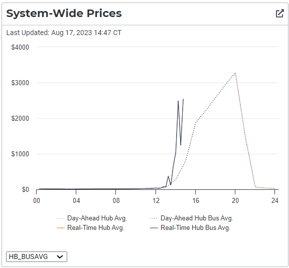 Parker Lewis (@parkeralewis) on Twitter photo Intermittent weather-dependent power generation is failing on a predictably hot Texas summer day, causing energy prices to spike and very high volatility. Need more #bitcoin miners and reliable renewable generation (e.g. natural gas, coal + nuclear). h/t <a href="/BitcoinPierre/">Pierre Rochard</a> Intermittent weather-dependent power generation is failing on a predictably hot Texas summer day, causing energy prices to spike and very high volatility. Need more #bitcoin miners and reliable renewable generation (e.g. natural gas, coal + nuclear). h/t <a href="/BitcoinPierre/">Pierre Rochard</a>