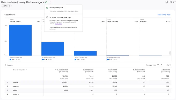 Behavioral modeling is now available in any exploration or report that includes paths and funnels in Google Analytics 4.