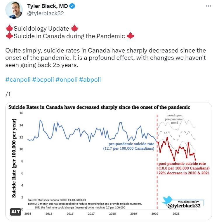 ubi_works's tweet photo. Canadian doctor believes CERB lowered suicide rates in Canada🍁 https://t.co/V6peF3uFat
