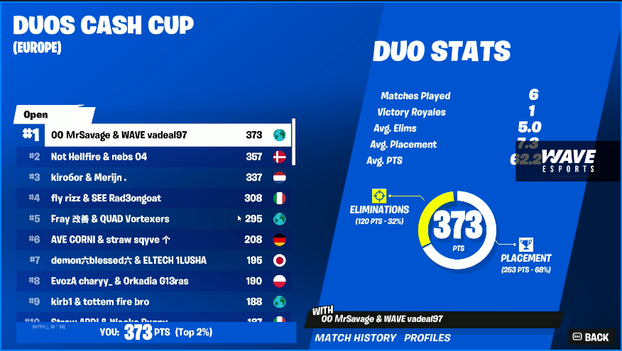 VadealFN's tweet photo. 1st place in Tier 3 Duo Cash Cup w/ @MrSavage (1000$) need to start hit some aimtrain 

 @BloodxEU @WaveAUT https://t.co/GXfKDruKvz